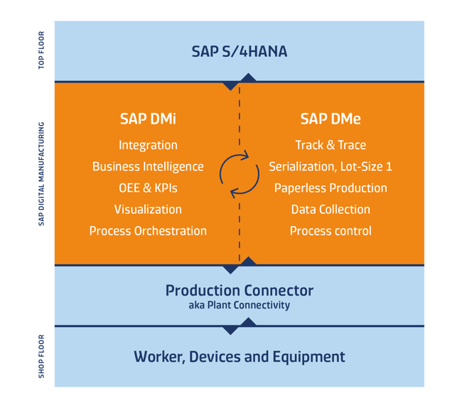 SAP Manufacturing SYSTEMA